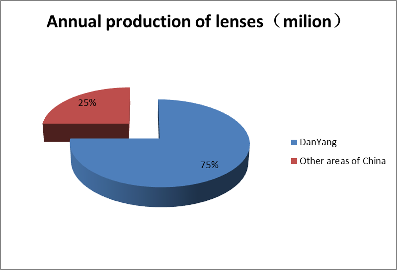 Produksi lensa tahunan