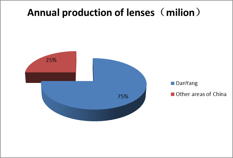 Annual production of lenses